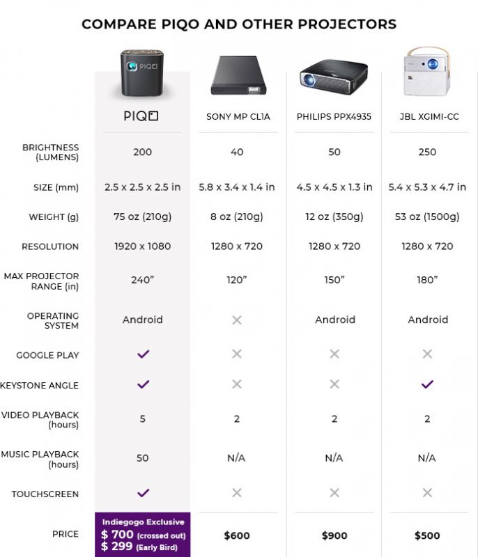 Projector Comparison Chart 2016